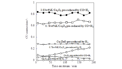 Pre-reduction and K loading effects on noble metal free Co-system catalyst for water gas shift reaction