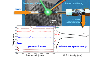 Operando Raman-Mass Spectrometry investigation of hydrogen release by thermolysis of ammonia borane confined in mesoporous materials