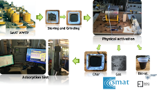 Thermal Activation of Digested Sewage Sludges for Carbon Dioxide Removal from Biogas