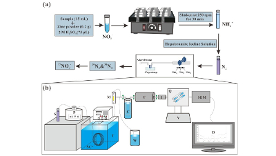 Membrane inlet mass spectrometry method (REOX/MIMS) to measure 15N-nitrate in isotope-enrichment experiments